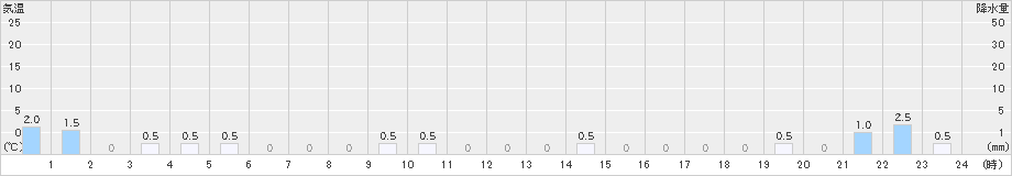 乙女湖(>2022年04月15日)のアメダスグラフ