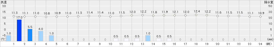 網代(>2022年04月15日)のアメダスグラフ