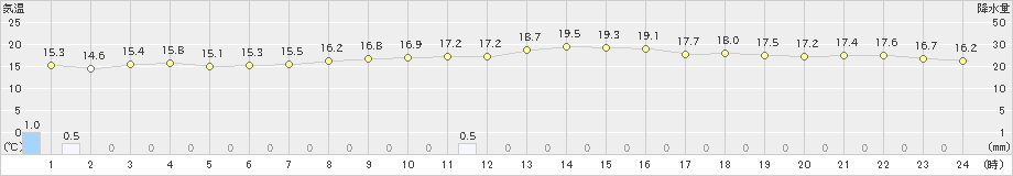 天竜(>2022年04月15日)のアメダスグラフ