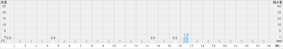 御母衣(>2022年04月15日)のアメダスグラフ