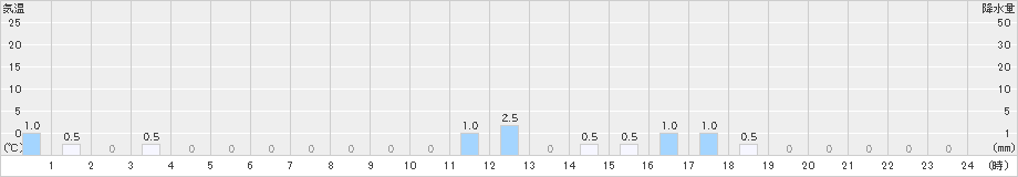 丹生川(>2022年04月15日)のアメダスグラフ