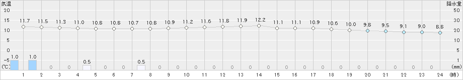 生野(>2022年04月15日)のアメダスグラフ