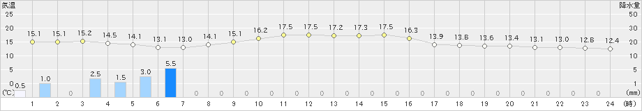 姫路(>2022年04月15日)のアメダスグラフ