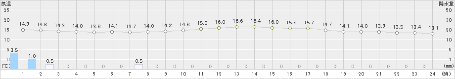 郡家(>2022年04月15日)のアメダスグラフ