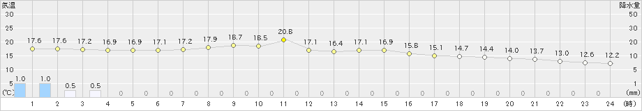 清水(>2022年04月15日)のアメダスグラフ