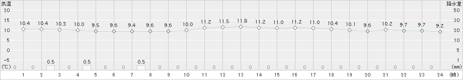 海士(>2022年04月15日)のアメダスグラフ