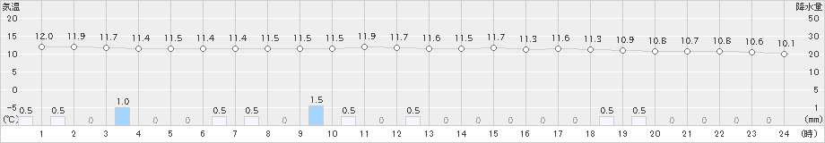 青谷(>2022年04月15日)のアメダスグラフ