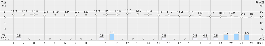 鳥取(>2022年04月15日)のアメダスグラフ