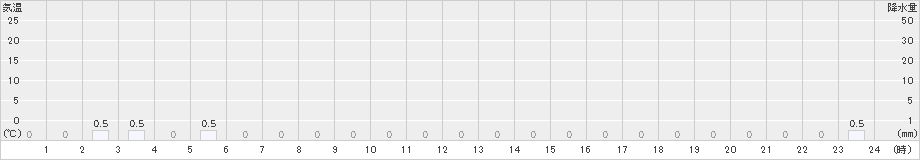 若桜(>2022年04月15日)のアメダスグラフ