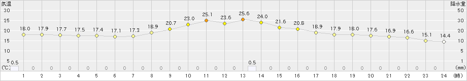 大栃(>2022年04月15日)のアメダスグラフ