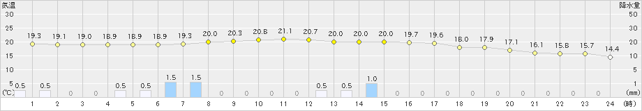 佐賀(>2022年04月15日)のアメダスグラフ