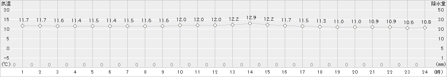 鰐浦(>2022年04月15日)のアメダスグラフ