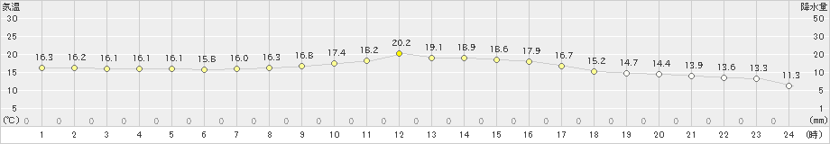 甲佐(>2022年04月15日)のアメダスグラフ