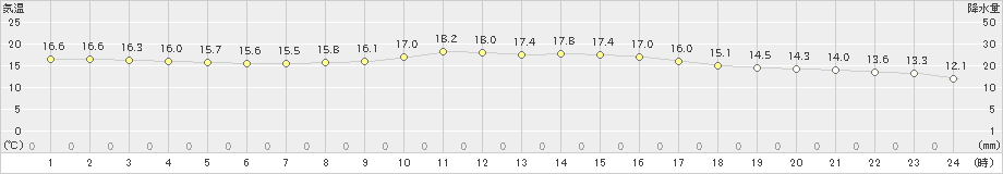 八代(>2022年04月15日)のアメダスグラフ