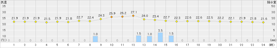 久米島(>2022年04月15日)のアメダスグラフ