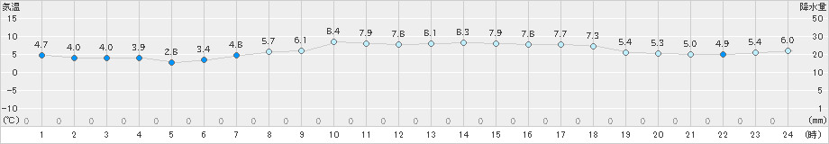 神恵内(>2022年04月16日)のアメダスグラフ