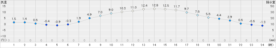 足寄(>2022年04月16日)のアメダスグラフ