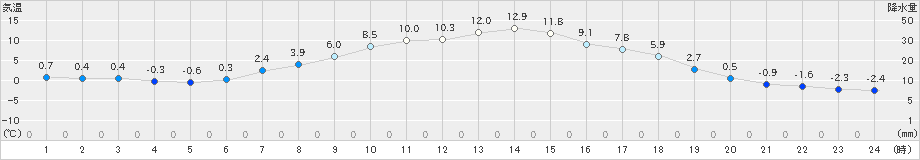 糠内(>2022年04月16日)のアメダスグラフ