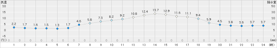 熊石(>2022年04月16日)のアメダスグラフ