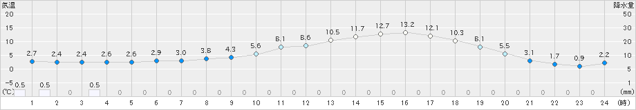 三戸(>2022年04月16日)のアメダスグラフ