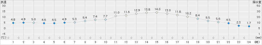 鷹巣(>2022年04月16日)のアメダスグラフ