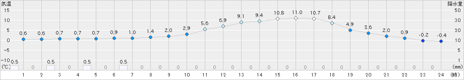 山形(>2022年04月16日)のアメダスグラフ
