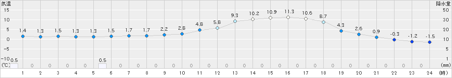 荒屋(>2022年04月16日)のアメダスグラフ