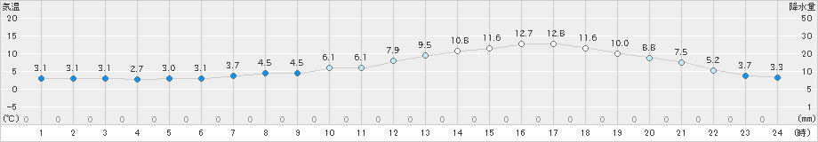 盛岡(>2022年04月16日)のアメダスグラフ