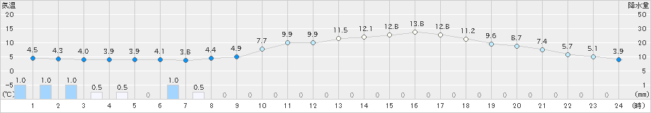 一関(>2022年04月16日)のアメダスグラフ