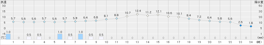 高畠(>2022年04月16日)のアメダスグラフ