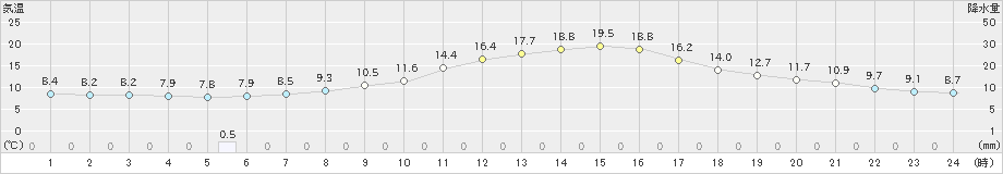 越谷(>2022年04月16日)のアメダスグラフ