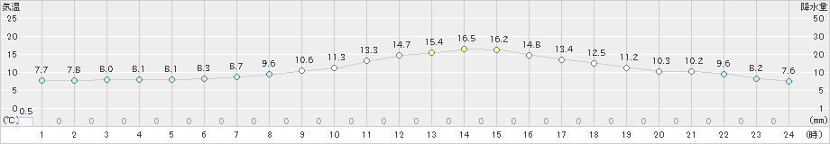 佐倉(>2022年04月16日)のアメダスグラフ