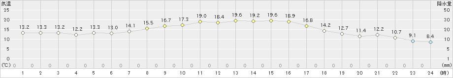 美濃(>2022年04月16日)のアメダスグラフ