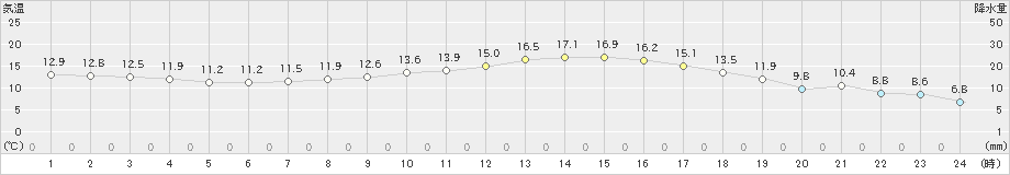 粥見(>2022年04月16日)のアメダスグラフ