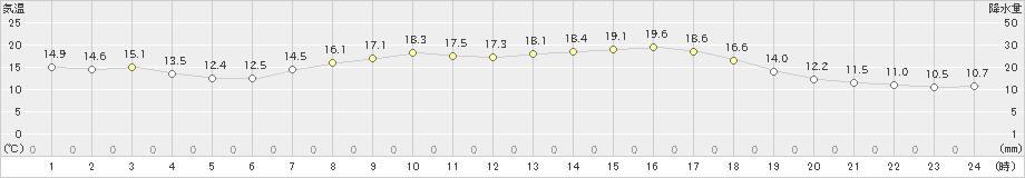 尾鷲(>2022年04月16日)のアメダスグラフ