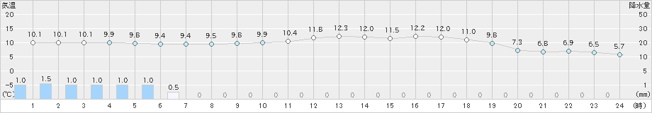 両津(>2022年04月16日)のアメダスグラフ