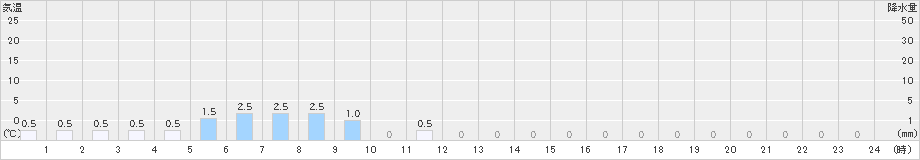 赤谷(>2022年04月16日)のアメダスグラフ