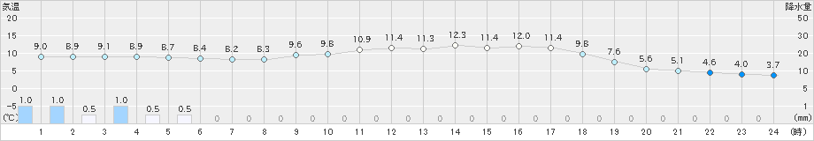 七尾(>2022年04月16日)のアメダスグラフ