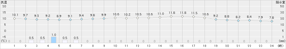 越廼(>2022年04月16日)のアメダスグラフ
