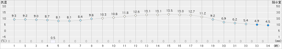 勝山(>2022年04月16日)のアメダスグラフ