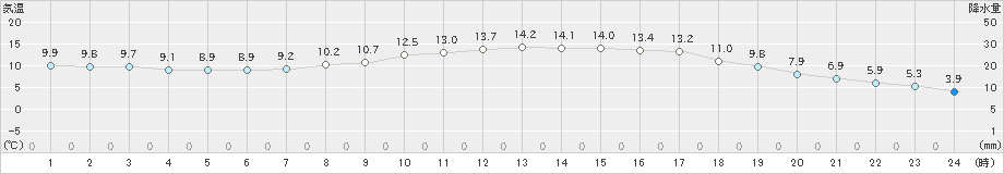 大野(>2022年04月16日)のアメダスグラフ