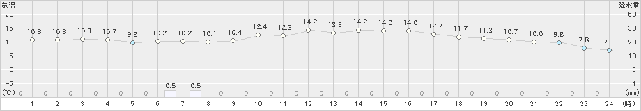 敦賀(>2022年04月16日)のアメダスグラフ