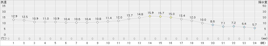 上北山(>2022年04月16日)のアメダスグラフ