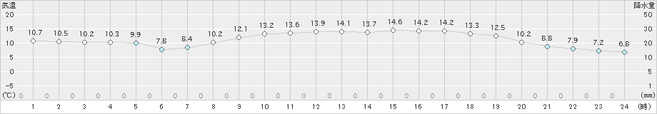 益田(>2022年04月16日)のアメダスグラフ