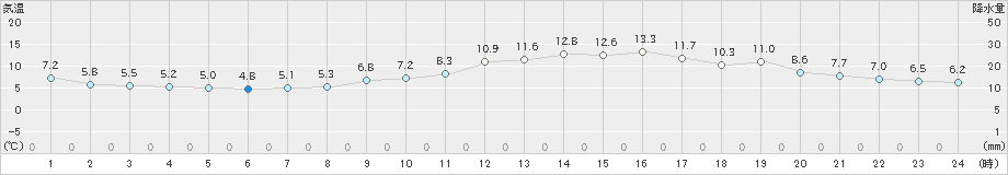 雲仙岳(>2022年04月16日)のアメダスグラフ