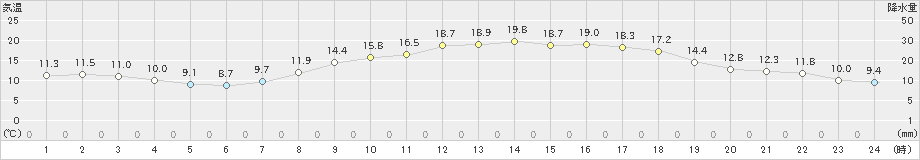 溝辺(>2022年04月16日)のアメダスグラフ