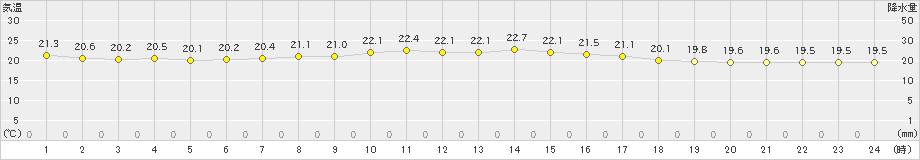 伊是名(>2022年04月16日)のアメダスグラフ