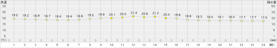 渡嘉敷(>2022年04月16日)のアメダスグラフ