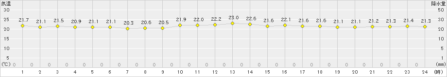 下地島(>2022年04月16日)のアメダスグラフ