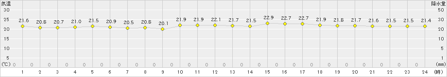 仲筋(>2022年04月16日)のアメダスグラフ